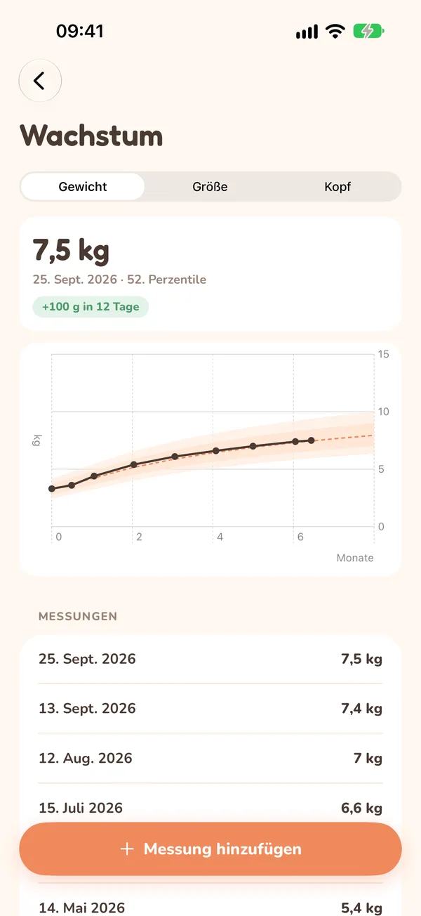 Gewichtskurve