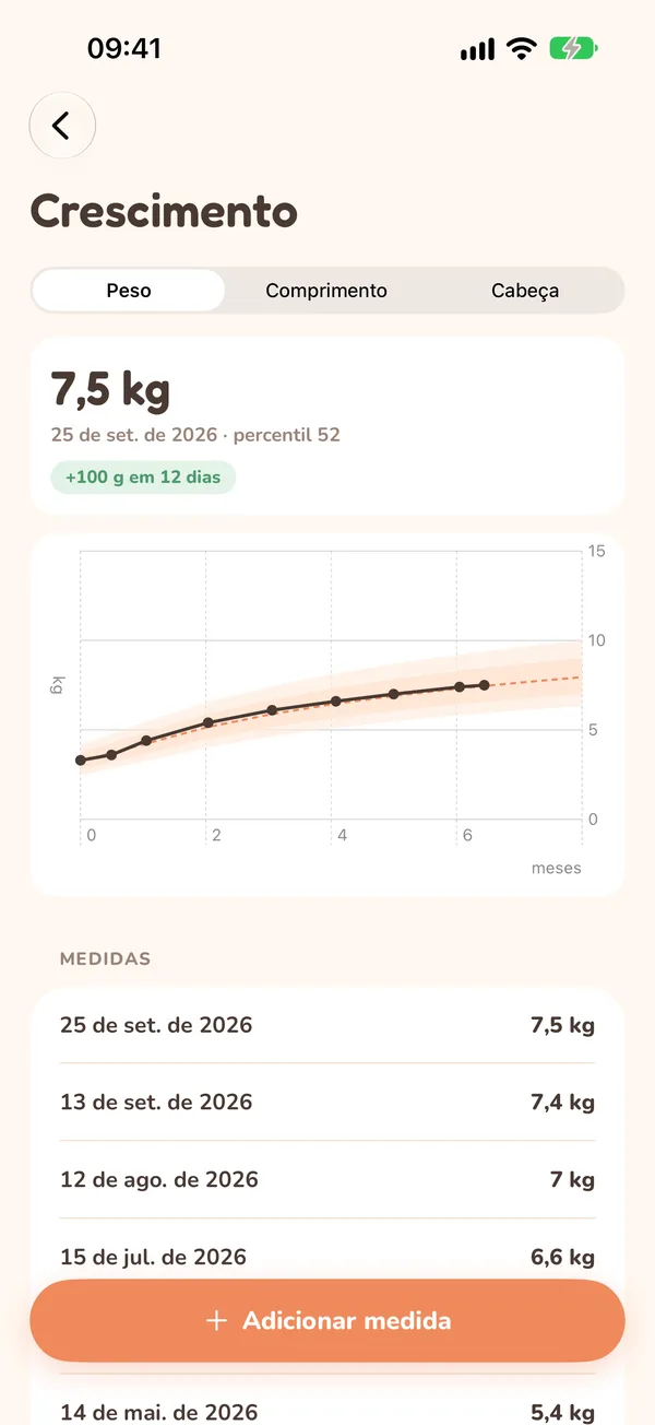 Gráfico de peso